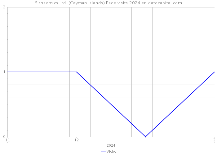 Sirnaomics Ltd. (Cayman Islands) Page visits 2024 