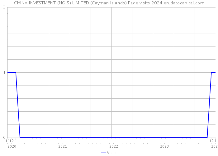 CHINA INVESTMENT (NO.5) LIMITED (Cayman Islands) Page visits 2024 