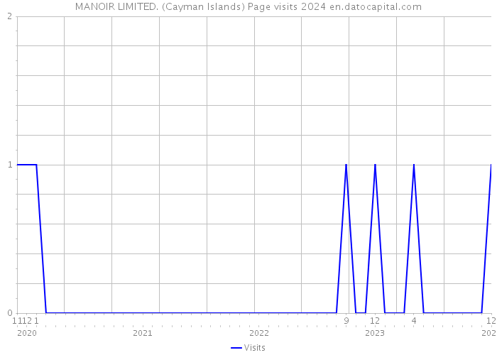 MANOIR LIMITED. (Cayman Islands) Page visits 2024 