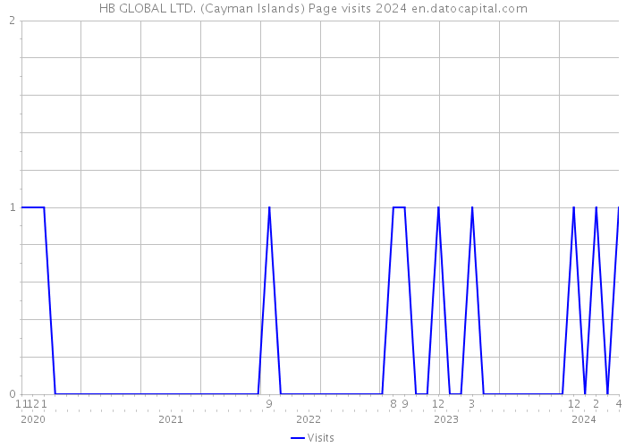 HB GLOBAL LTD. (Cayman Islands) Page visits 2024 