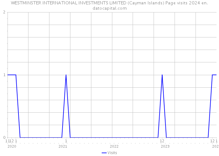 WESTMINSTER INTERNATIONAL INVESTMENTS LIMITED (Cayman Islands) Page visits 2024 
