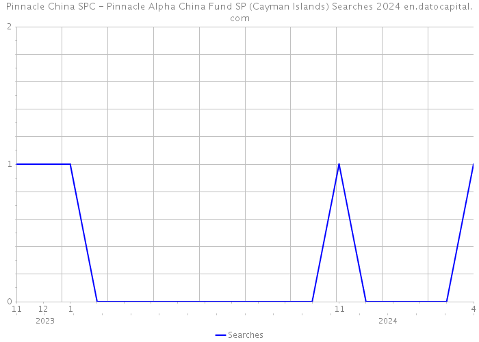 Pinnacle China SPC - Pinnacle Alpha China Fund SP (Cayman Islands) Searches 2024 