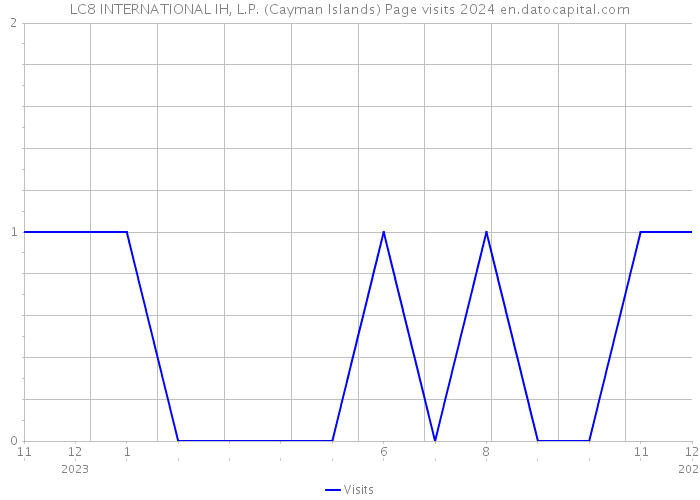 LC8 INTERNATIONAL IH, L.P. (Cayman Islands) Page visits 2024 