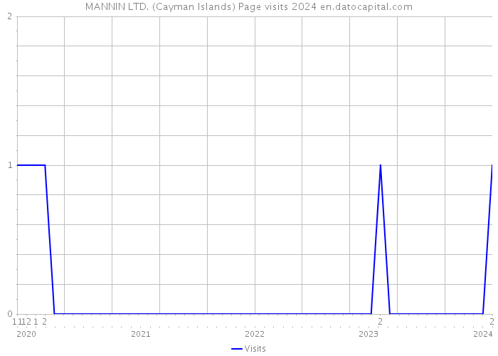 MANNIN LTD. (Cayman Islands) Page visits 2024 