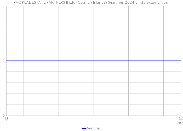 PAG REAL ESTATE PARTNERS II L.P. (Cayman Islands) Searches 2024 