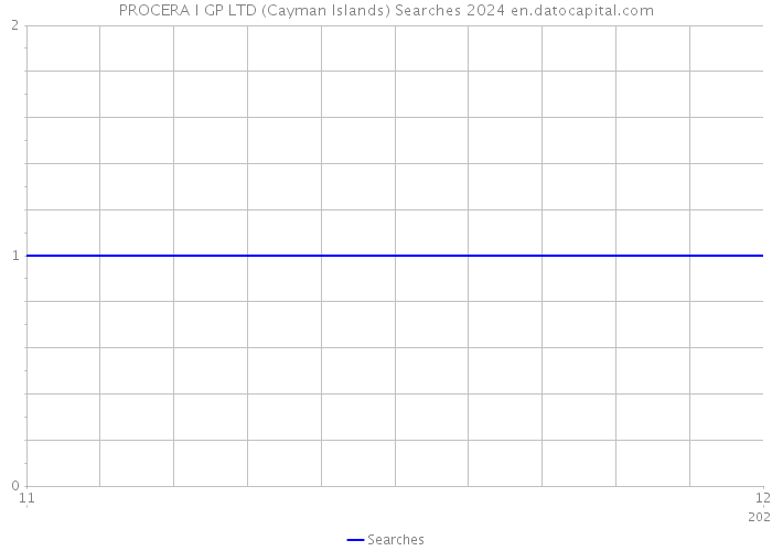 PROCERA I GP LTD (Cayman Islands) Searches 2024 