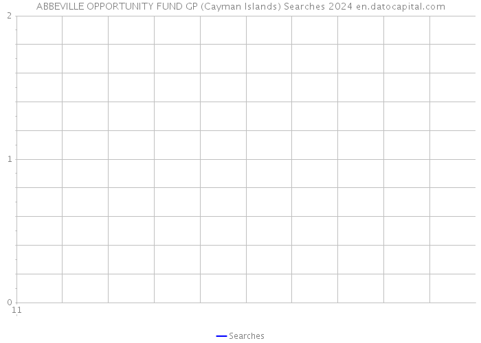 ABBEVILLE OPPORTUNITY FUND GP (Cayman Islands) Searches 2024 
