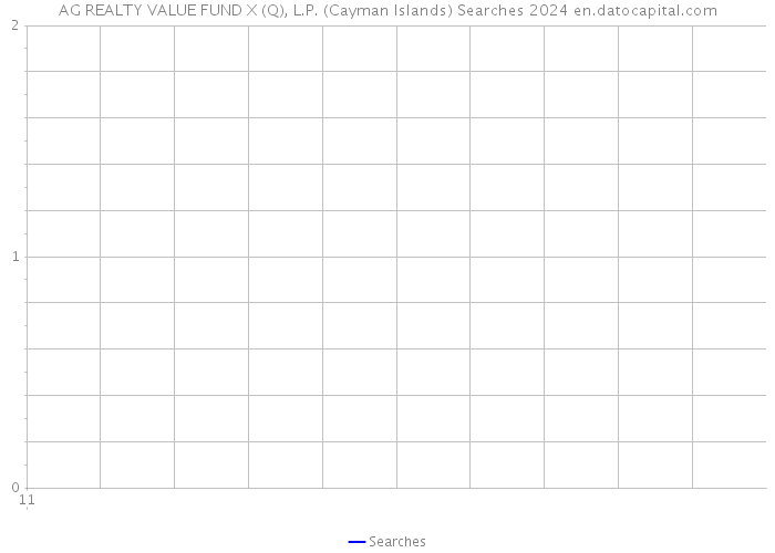 AG REALTY VALUE FUND X (Q), L.P. (Cayman Islands) Searches 2024 