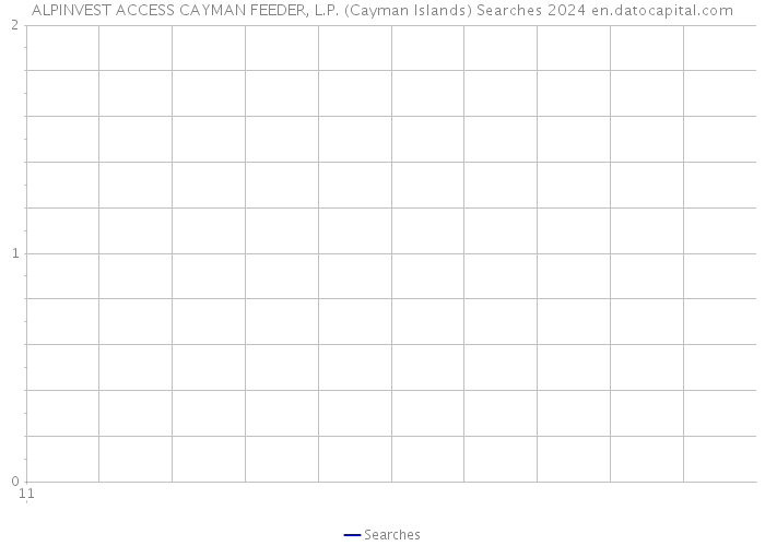 ALPINVEST ACCESS CAYMAN FEEDER, L.P. (Cayman Islands) Searches 2024 