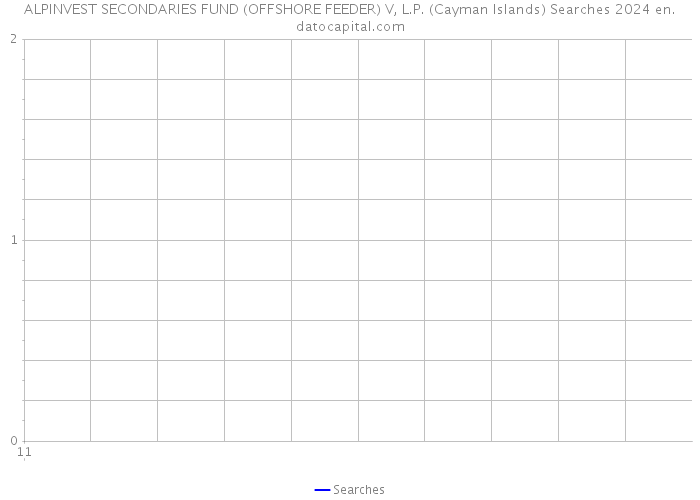 ALPINVEST SECONDARIES FUND (OFFSHORE FEEDER) V, L.P. (Cayman Islands) Searches 2024 
