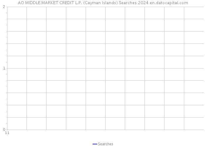 AO MIDDLE MARKET CREDIT L.P. (Cayman Islands) Searches 2024 