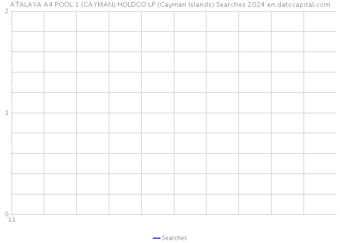 ATALAYA A4 POOL 1 (CAYMAN) HOLDCO LP (Cayman Islands) Searches 2024 