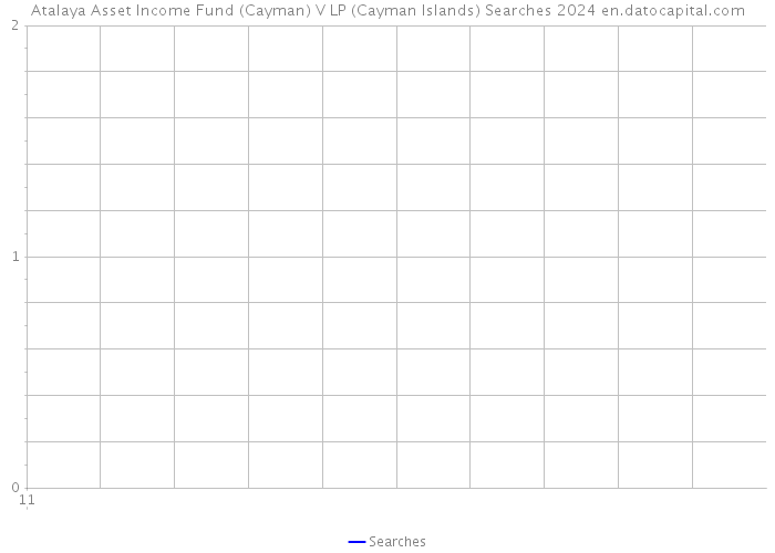 Atalaya Asset Income Fund (Cayman) V LP (Cayman Islands) Searches 2024 