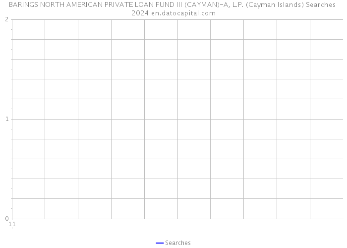 BARINGS NORTH AMERICAN PRIVATE LOAN FUND III (CAYMAN)-A, L.P. (Cayman Islands) Searches 2024 
