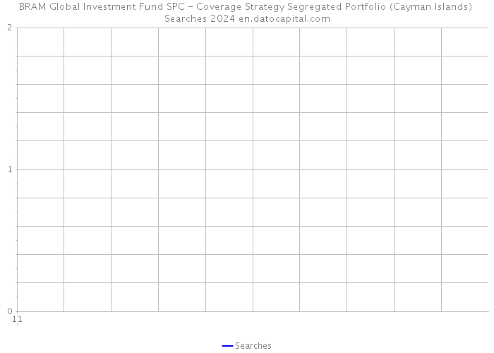 BRAM Global Investment Fund SPC - Coverage Strategy Segregated Portfolio (Cayman Islands) Searches 2024 