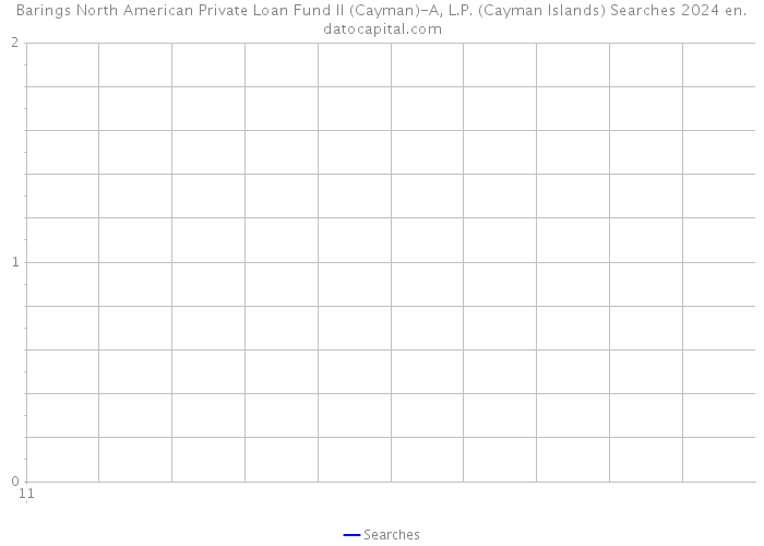 Barings North American Private Loan Fund II (Cayman)-A, L.P. (Cayman Islands) Searches 2024 