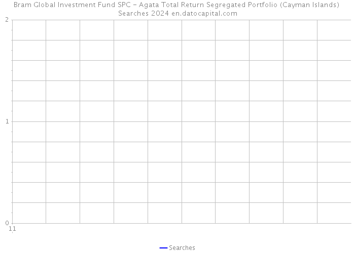 Bram Global Investment Fund SPC - Agata Total Return Segregated Portfolio (Cayman Islands) Searches 2024 