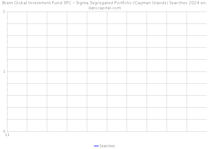 Bram Global Investment Fund SPC - Sigma Segregated Portfolio (Cayman Islands) Searches 2024 