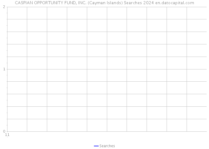 CASPIAN OPPORTUNITY FUND, INC. (Cayman Islands) Searches 2024 