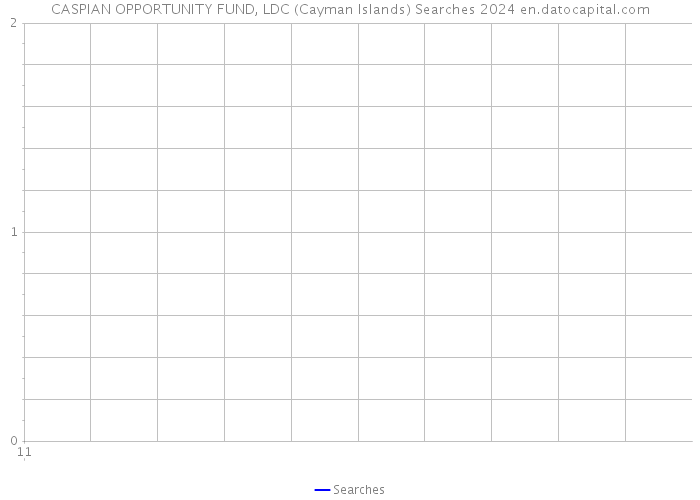 CASPIAN OPPORTUNITY FUND, LDC (Cayman Islands) Searches 2024 