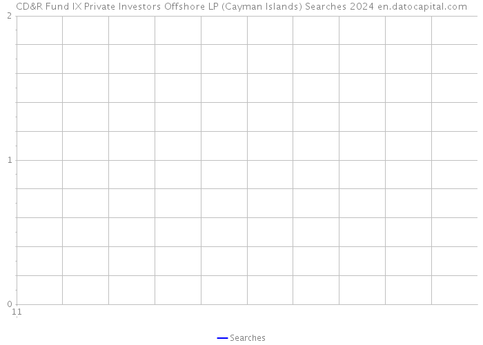 CD&R Fund IX Private Investors Offshore LP (Cayman Islands) Searches 2024 