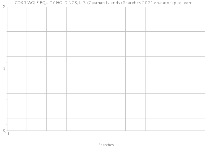 CD&R WOLF EQUITY HOLDINGS, L.P. (Cayman Islands) Searches 2024 