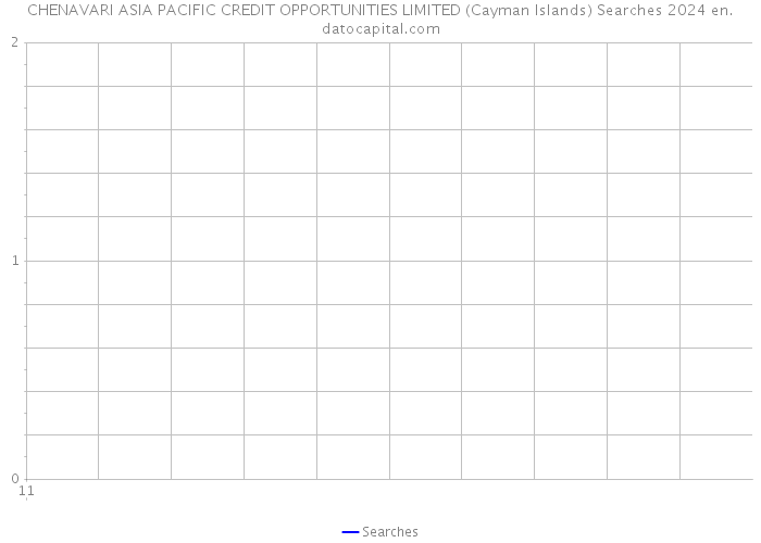 CHENAVARI ASIA PACIFIC CREDIT OPPORTUNITIES LIMITED (Cayman Islands) Searches 2024 
