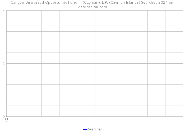 Canyon Distressed Opportunity Fund III (Cayman), L.P. (Cayman Islands) Searches 2024 