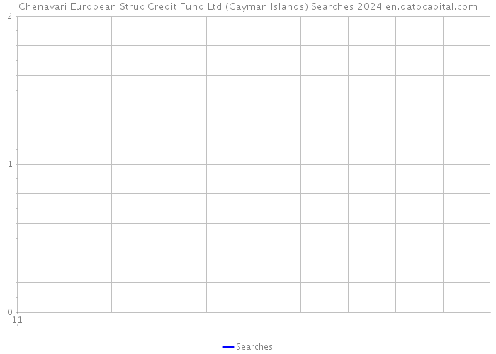 Chenavari European Struc Credit Fund Ltd (Cayman Islands) Searches 2024 