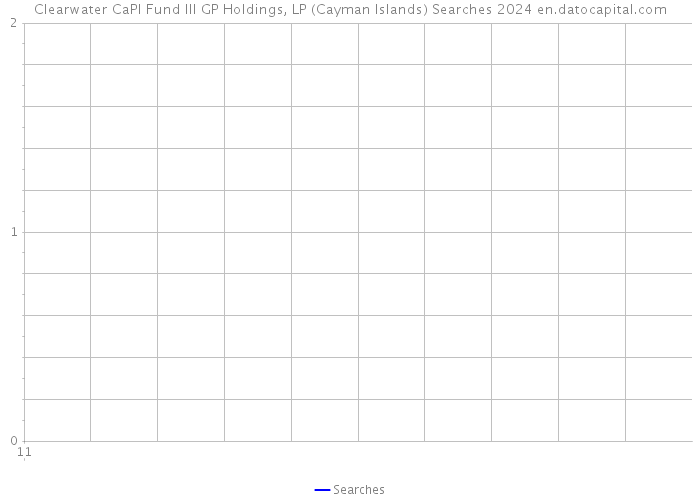Clearwater CaPl Fund III GP Holdings, LP (Cayman Islands) Searches 2024 
