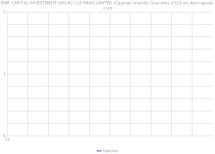 EMR CAPITAL INVESTMENT (NO.4C) CAYMAN LIMITED (Cayman Islands) Searches 2024 