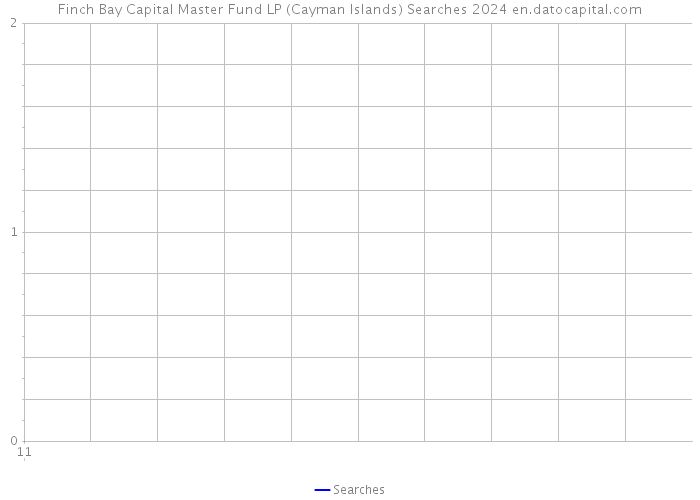 Finch Bay Capital Master Fund LP (Cayman Islands) Searches 2024 