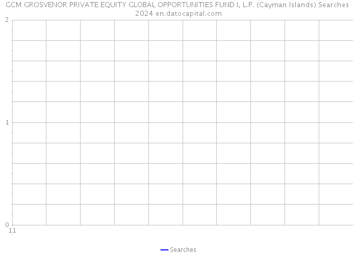 GCM GROSVENOR PRIVATE EQUITY GLOBAL OPPORTUNITIES FUND I, L.P. (Cayman Islands) Searches 2024 