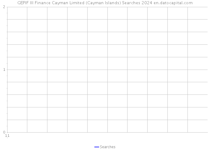 GEPIF III Finance Cayman Limited (Cayman Islands) Searches 2024 