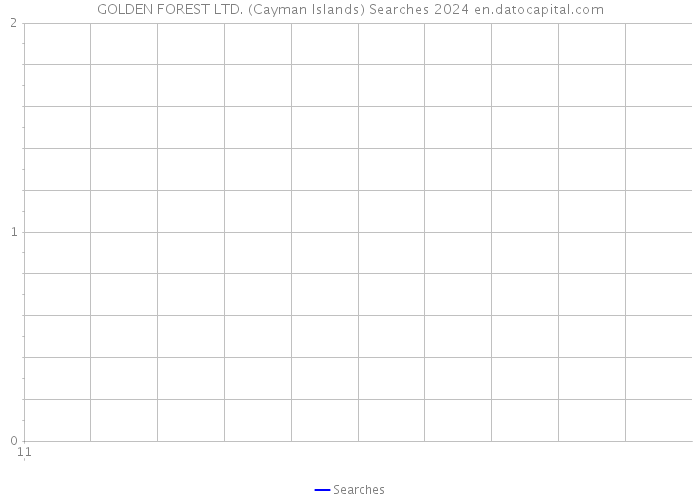 GOLDEN FOREST LTD. (Cayman Islands) Searches 2024 