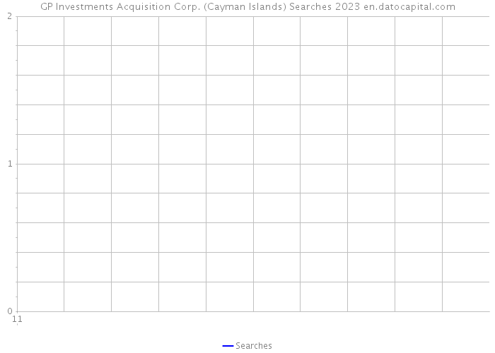 GP Investments Acquisition Corp. (Cayman Islands) Searches 2023 