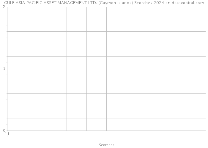 GULF ASIA PACIFIC ASSET MANAGEMENT LTD. (Cayman Islands) Searches 2024 