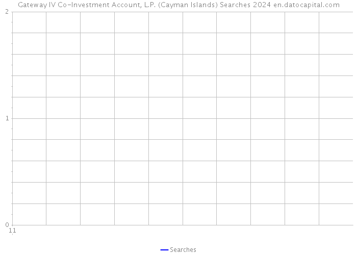 Gateway IV Co-Investment Account, L.P. (Cayman Islands) Searches 2024 