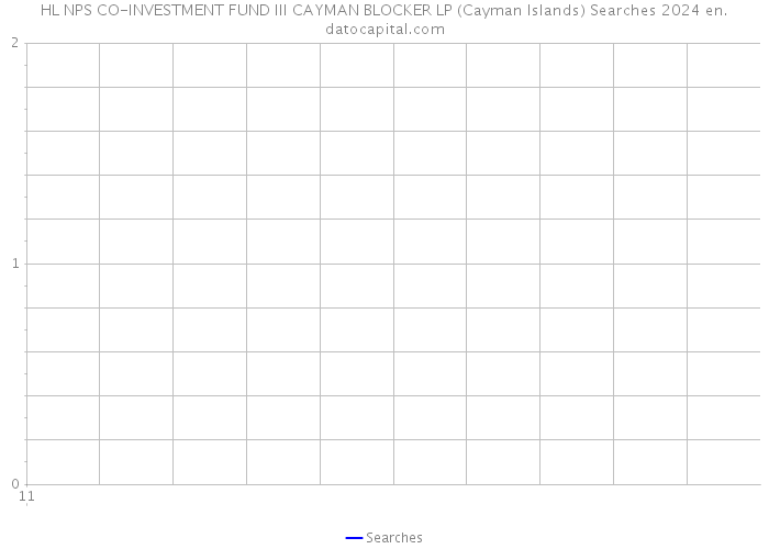 HL NPS CO-INVESTMENT FUND III CAYMAN BLOCKER LP (Cayman Islands) Searches 2024 