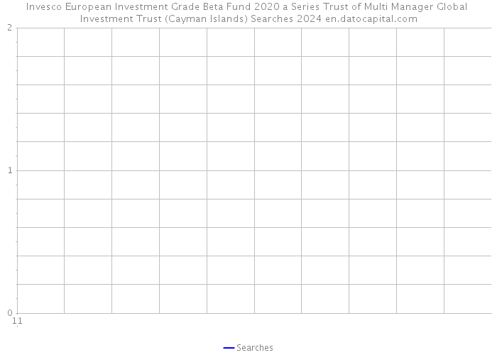 Invesco European Investment Grade Beta Fund 2020 a Series Trust of Multi Manager Global Investment Trust (Cayman Islands) Searches 2024 