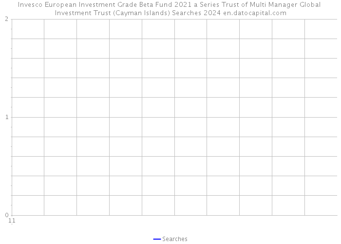 Invesco European Investment Grade Beta Fund 2021 a Series Trust of Multi Manager Global Investment Trust (Cayman Islands) Searches 2024 