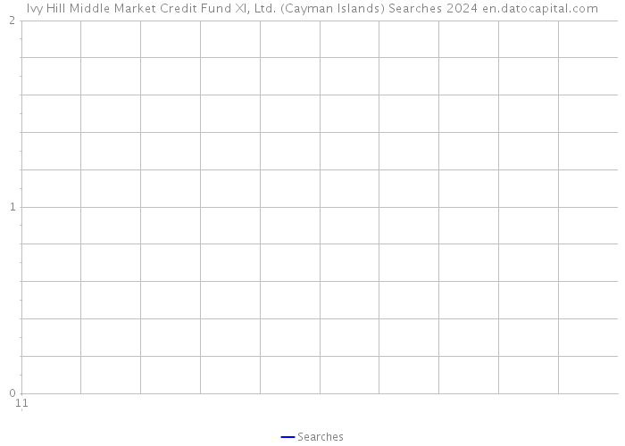 Ivy Hill Middle Market Credit Fund XI, Ltd. (Cayman Islands) Searches 2024 