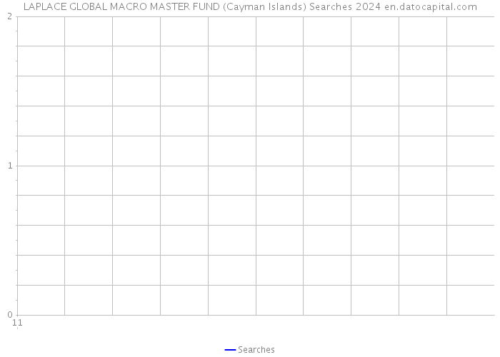 LAPLACE GLOBAL MACRO MASTER FUND (Cayman Islands) Searches 2024 