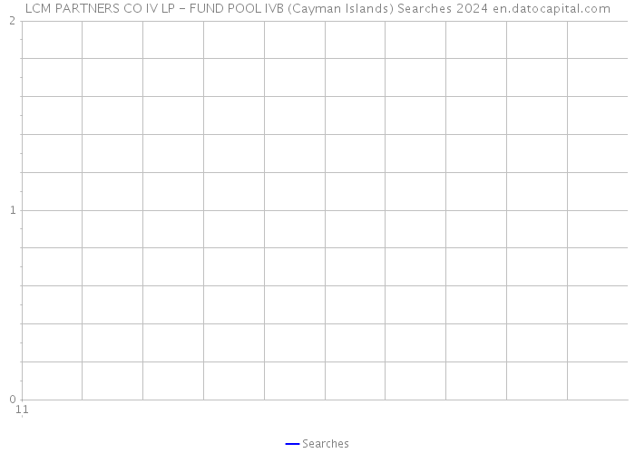 LCM PARTNERS CO IV LP - FUND POOL IVB (Cayman Islands) Searches 2024 