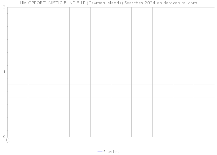 LIM OPPORTUNISTIC FUND 3 LP (Cayman Islands) Searches 2024 