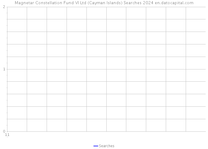 Magnetar Constellation Fund VI Ltd (Cayman Islands) Searches 2024 