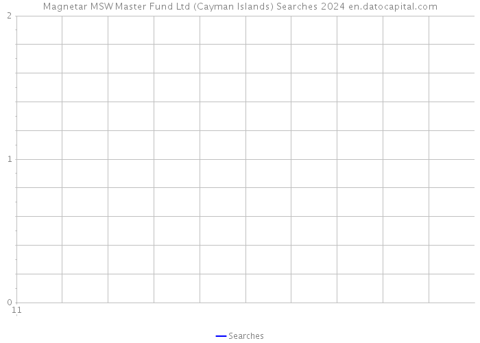 Magnetar MSW Master Fund Ltd (Cayman Islands) Searches 2024 