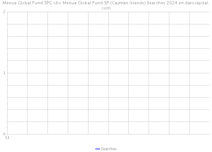 Menua Global Fund SPC obo Menua Global Fund SP (Cayman Islands) Searches 2024 
