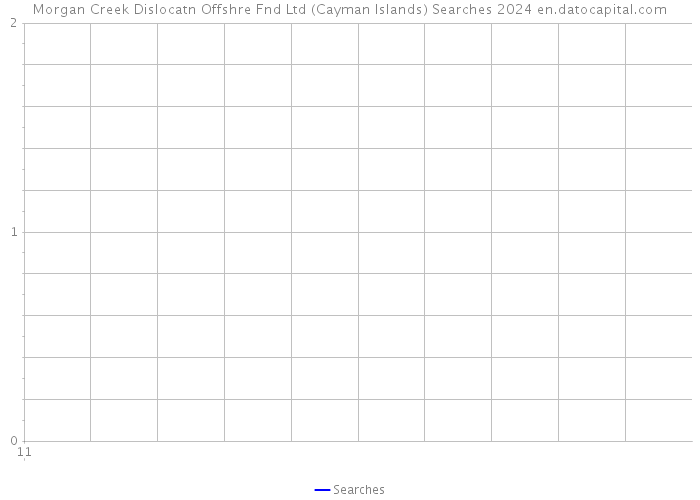Morgan Creek Dislocatn Offshre Fnd Ltd (Cayman Islands) Searches 2024 