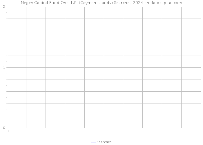 Negev Capital Fund One, L.P. (Cayman Islands) Searches 2024 